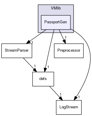 VMlib/PassportGen