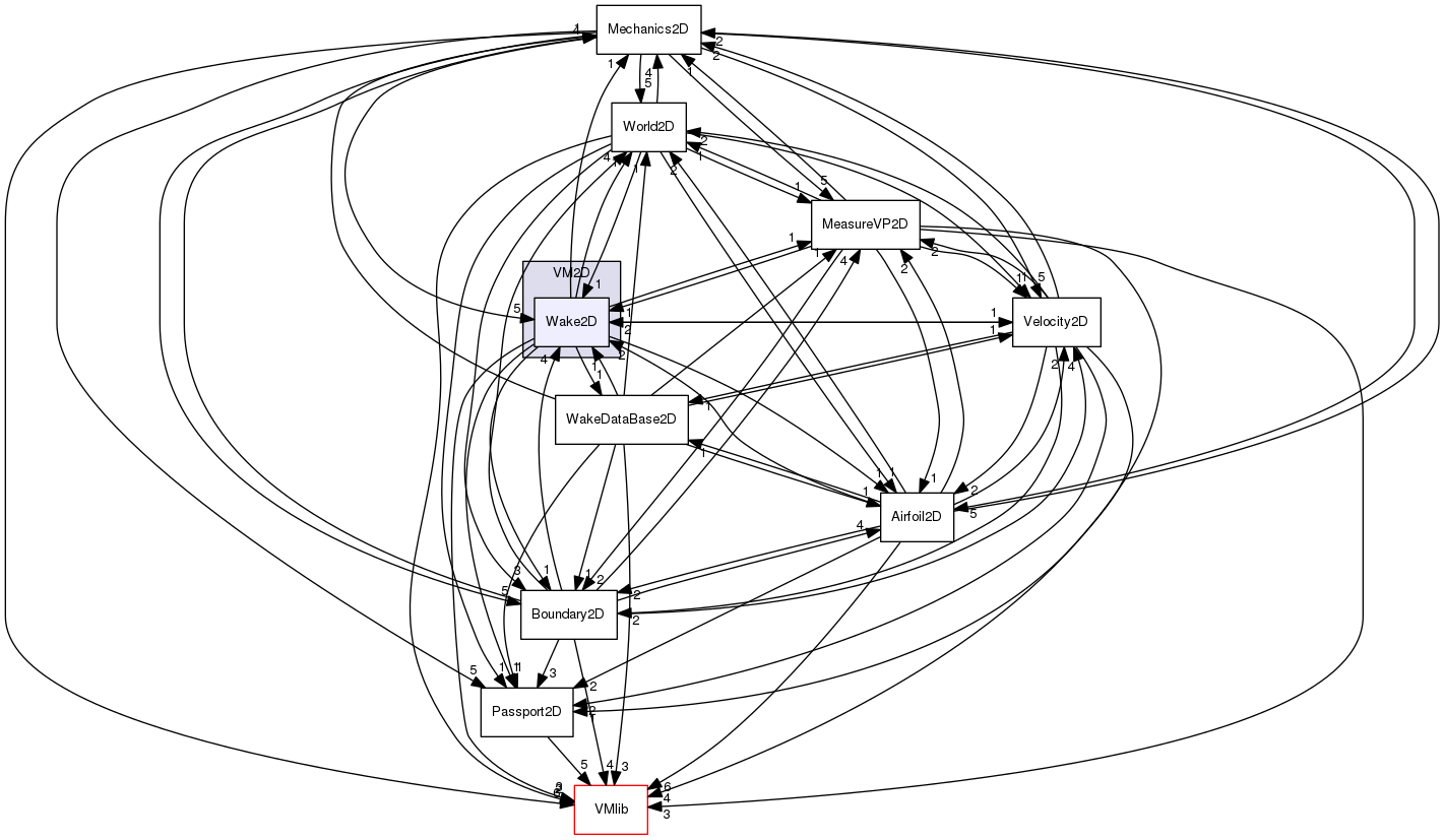 VM2D/Wake2D