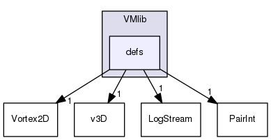 VMlib/defs