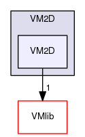 VM2D/VM2D