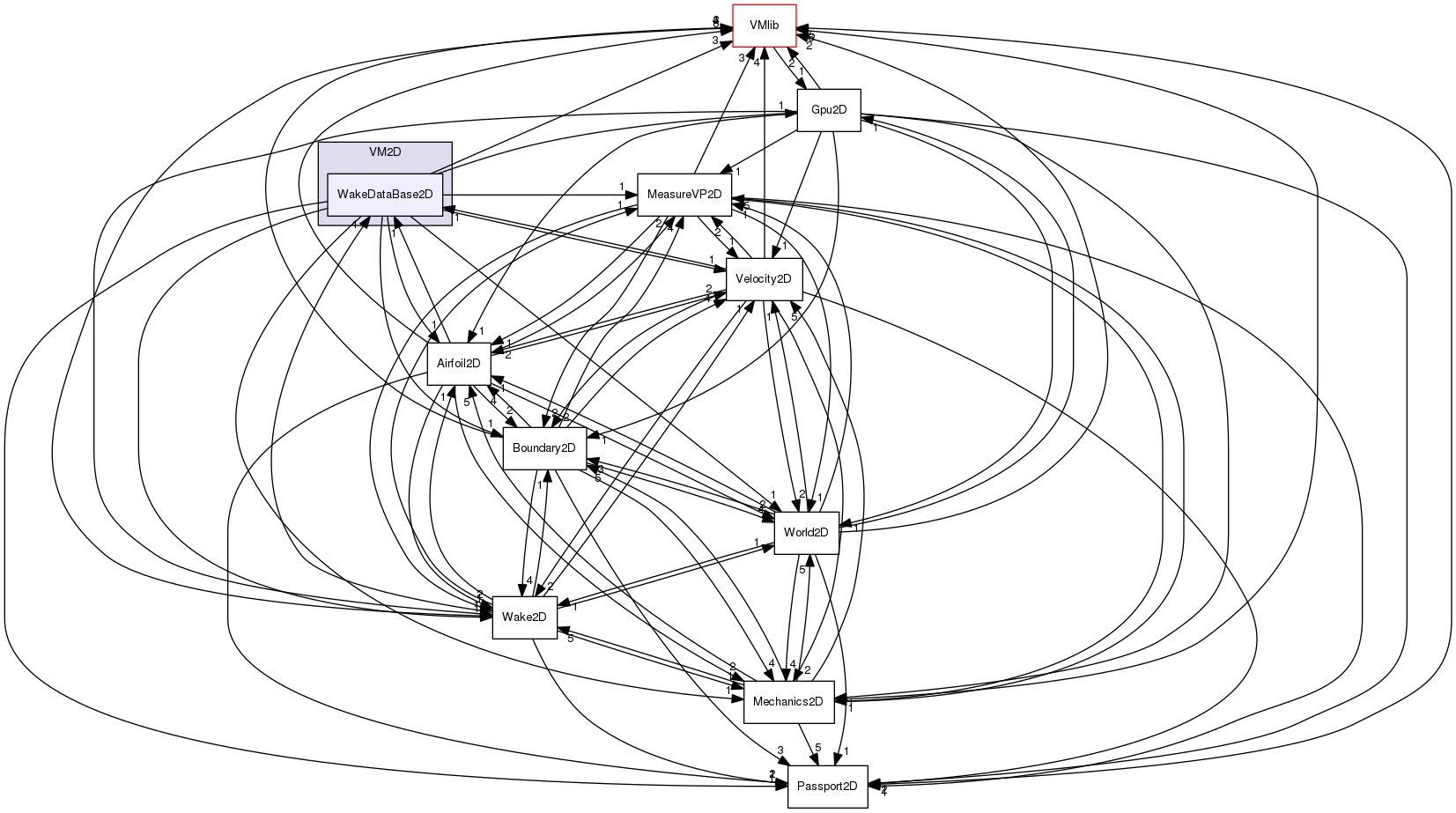 VM2D/WakeDataBase2D