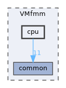 VMfmm/cpu
