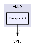 VM2D/Passport2D