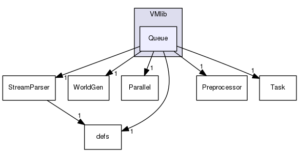 VMlib/Queue