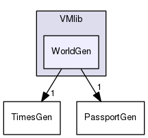 VMlib/WorldGen