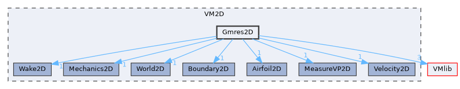 VM2D/Gmres2D