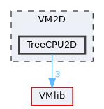VM2D/TreeCPU2D