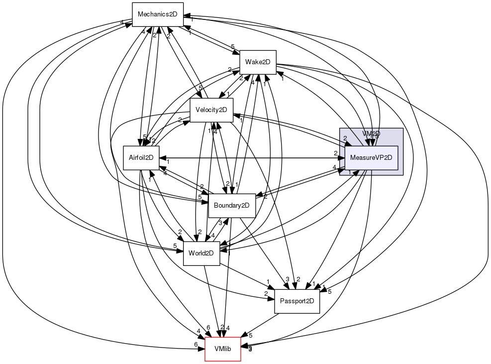 VM2D/MeasureVP2D