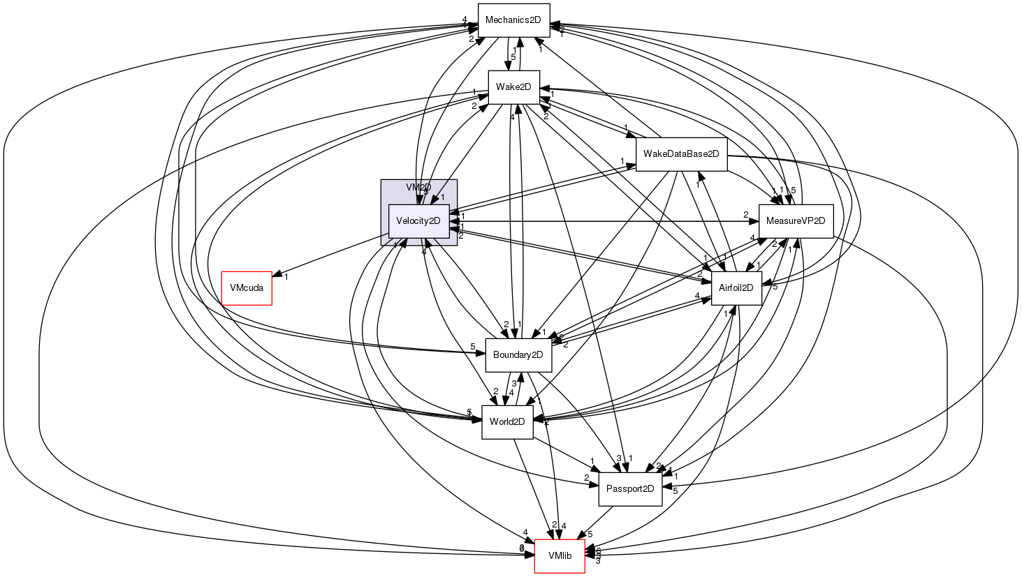 VM2D/Velocity2D