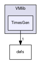 VMlib/TimesGen